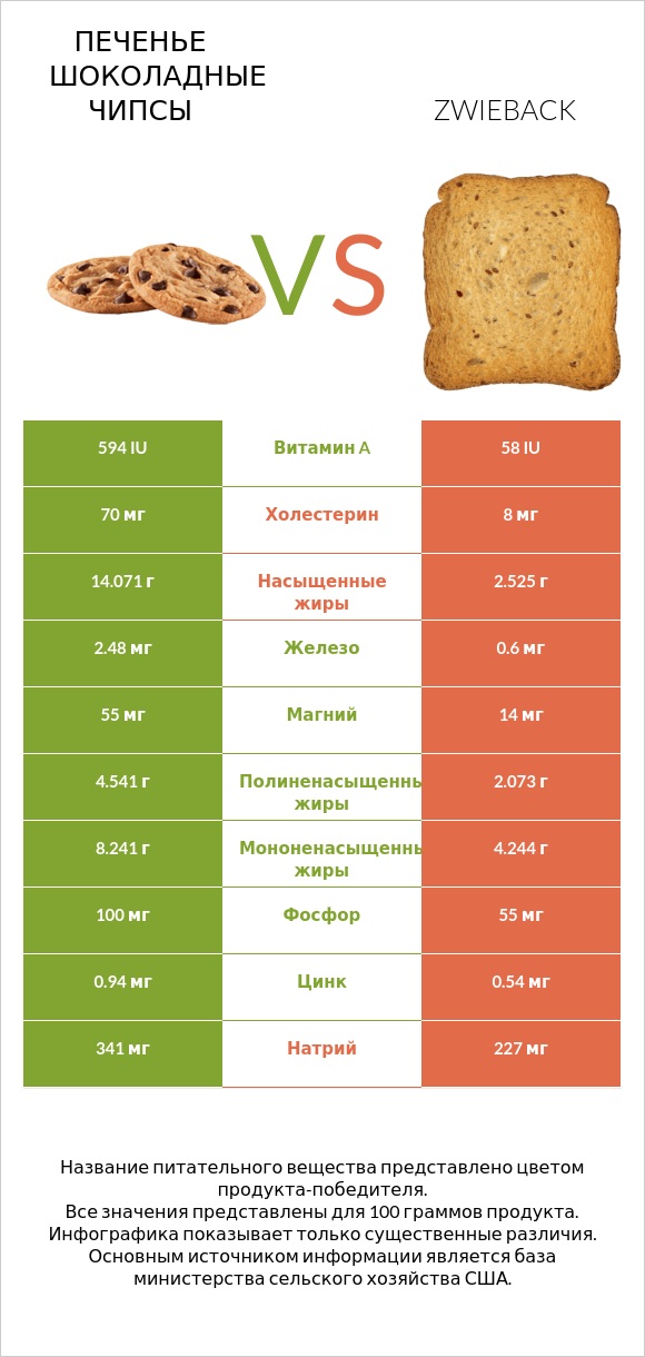 Печенье Шоколадные чипсы vs Zwieback infographic