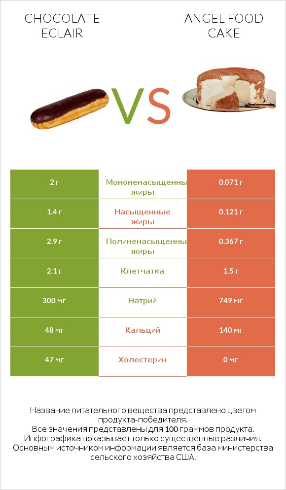 Chocolate eclair vs Angel food cake infographic