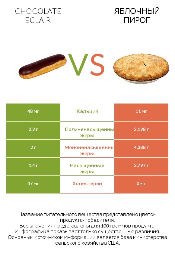 Chocolate eclair vs Яблочный пирог infographic