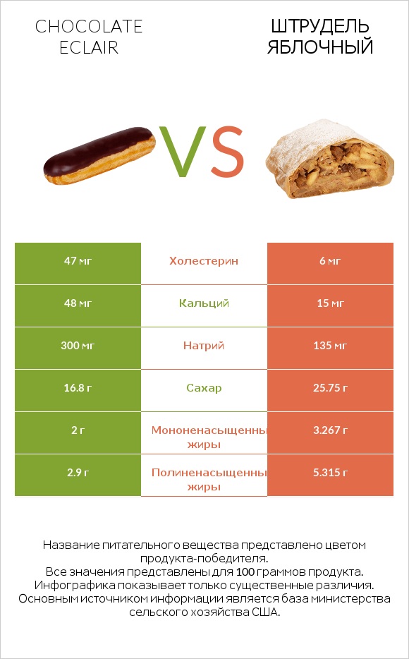 Chocolate eclair vs Штрудель яблочный infographic