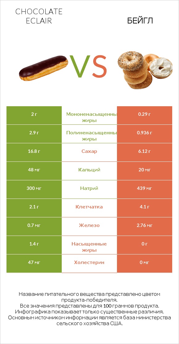 Chocolate eclair vs Бейгл infographic