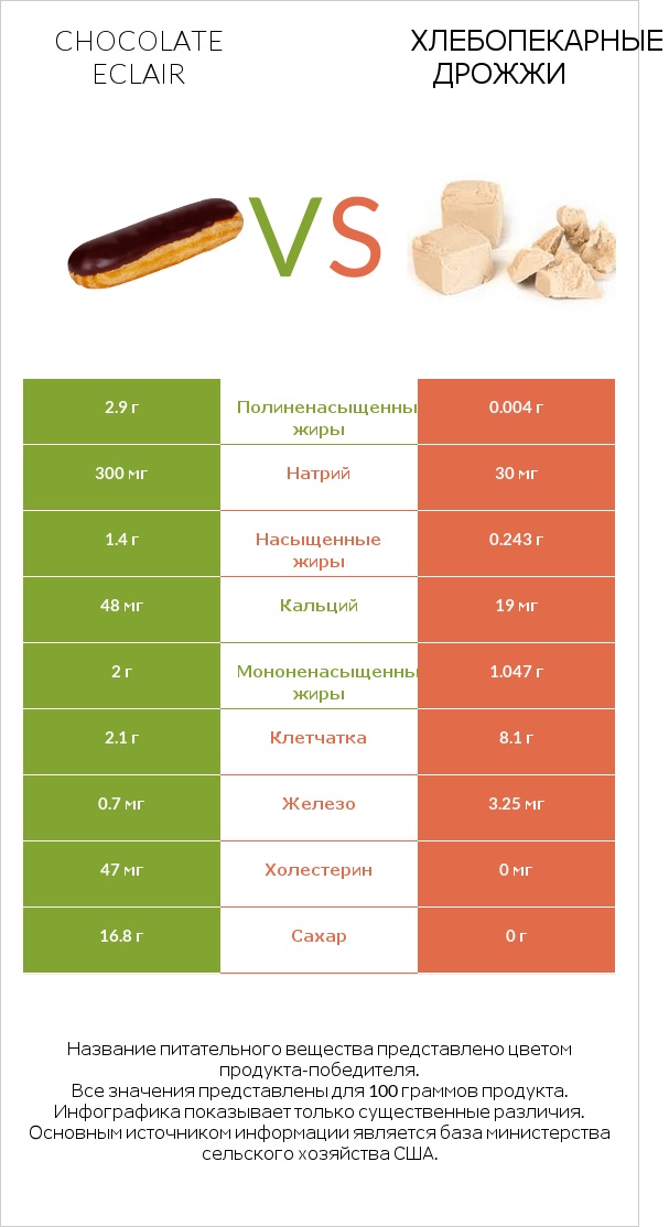 Chocolate eclair vs Хлебопекарные дрожжи infographic