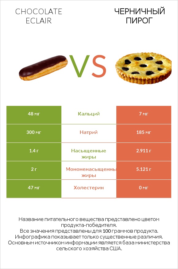 Chocolate eclair vs Черничный пирог infographic