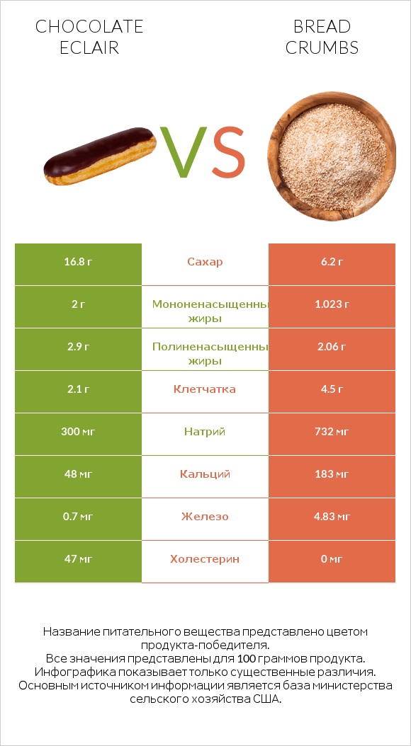 Chocolate eclair vs Bread crumbs infographic