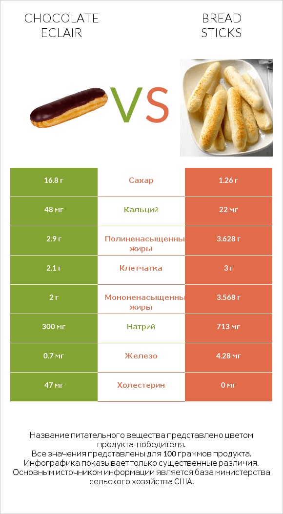 Chocolate eclair vs Bread sticks infographic