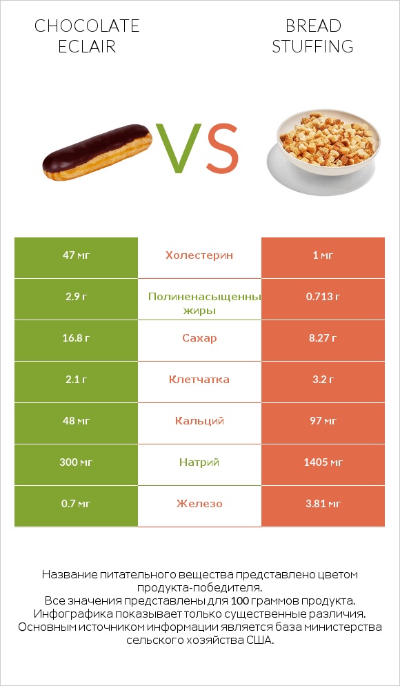 Chocolate eclair vs Bread stuffing infographic