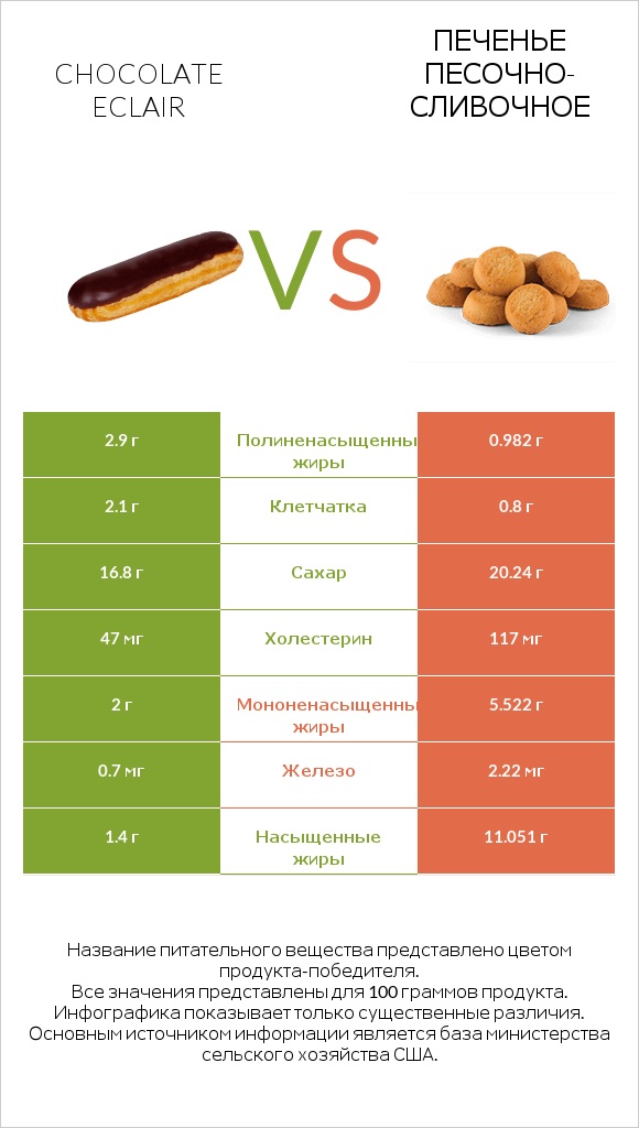 Chocolate eclair vs Печенье песочно-сливочное infographic