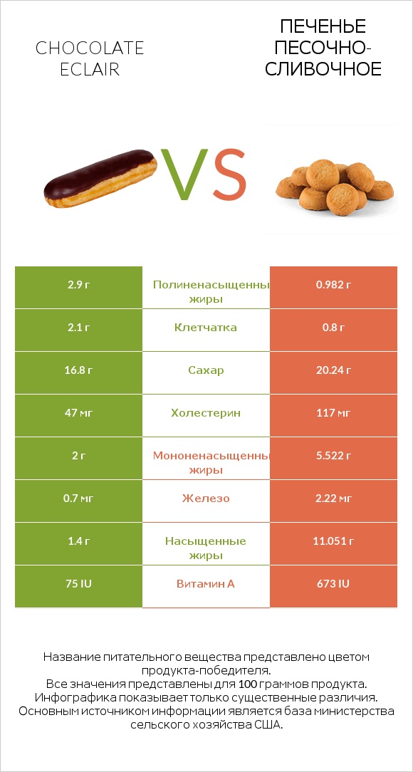 Chocolate eclair vs Печенье песочно-сливочное infographic