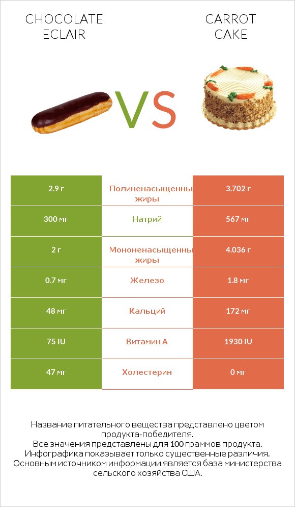 Chocolate eclair vs Carrot cake infographic