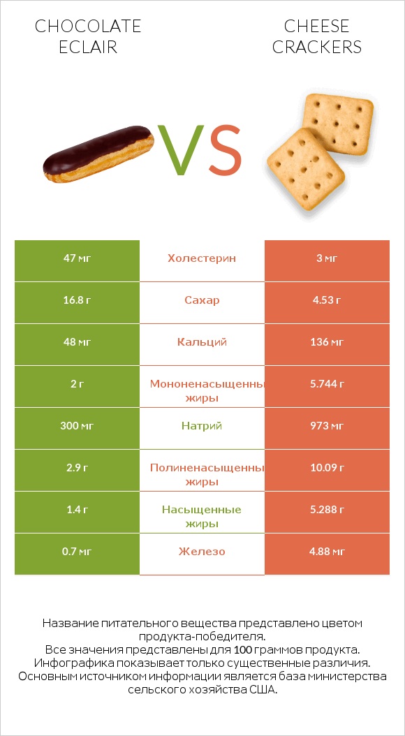 Chocolate eclair vs Cheese crackers infographic