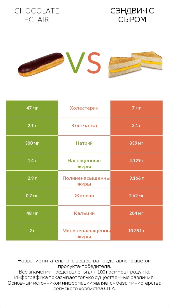 Chocolate eclair vs Сэндвич с сыром infographic