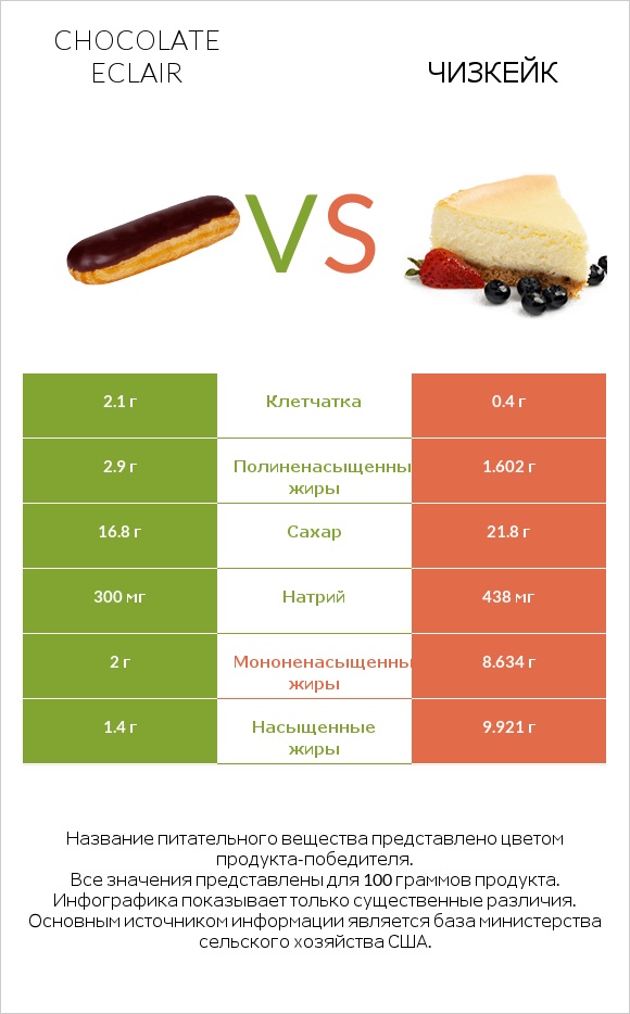 Chocolate eclair vs Чизкейк infographic