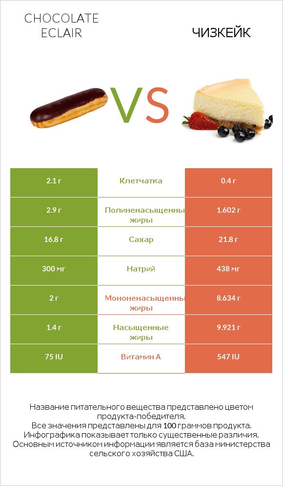 Chocolate eclair vs Чизкейк infographic