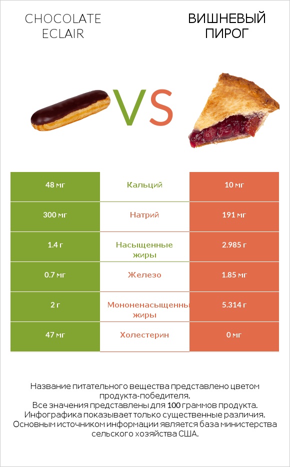 Chocolate eclair vs Вишневый пирог infographic
