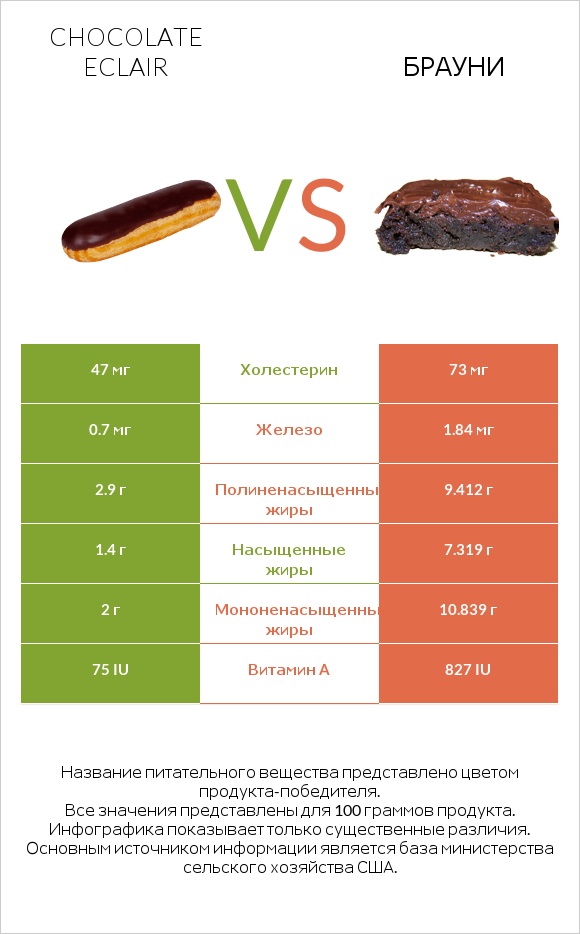 Chocolate eclair vs Брауни infographic