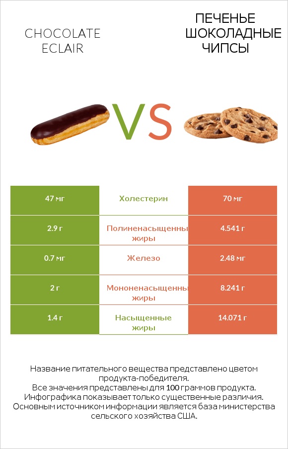 Chocolate eclair vs Печенье Шоколадные чипсы  infographic