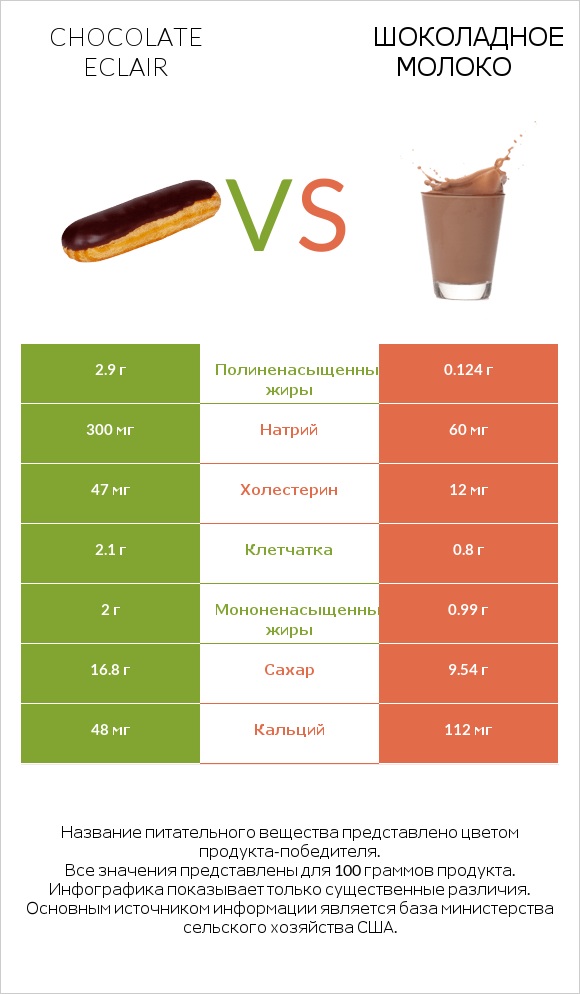 Chocolate eclair vs Шоколадное молоко infographic