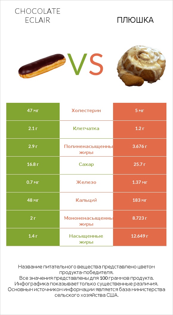 Chocolate eclair vs Плюшка infographic