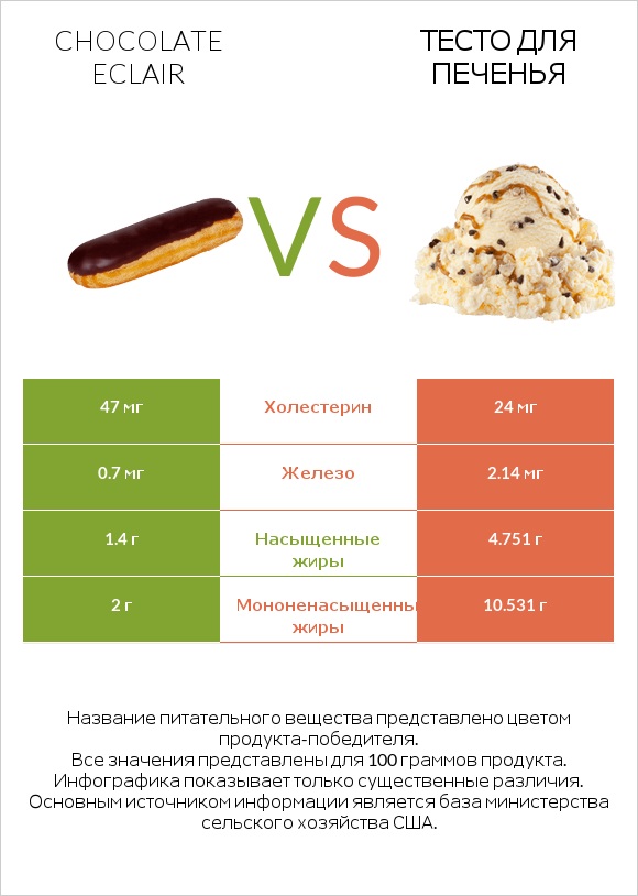 Chocolate eclair vs Тесто для печенья infographic