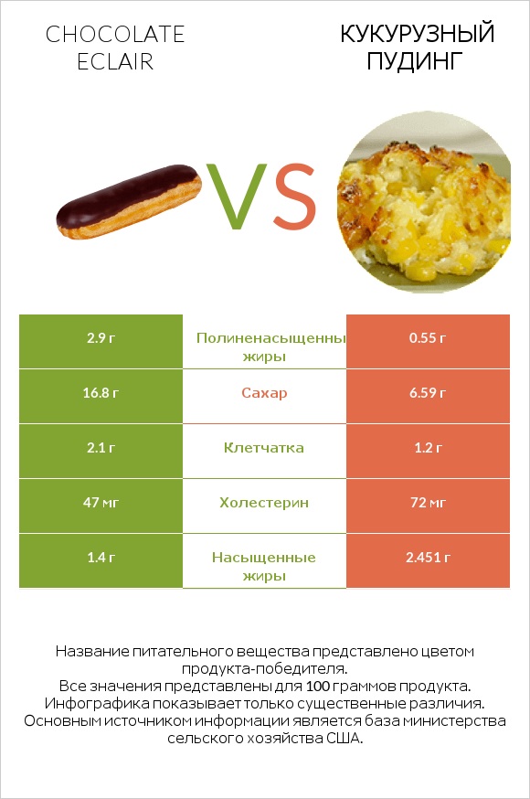 Chocolate eclair vs Кукурузный пудинг infographic