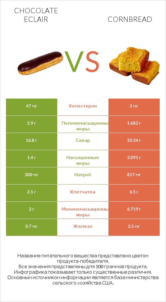 Chocolate eclair vs Кукурузный хлеб infographic