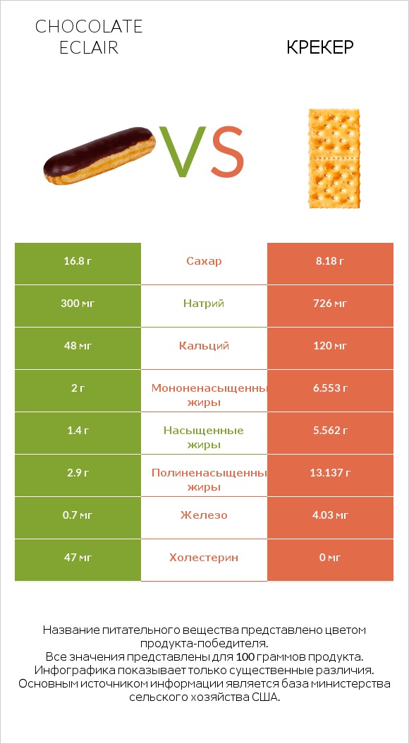 Chocolate eclair vs Крекер infographic