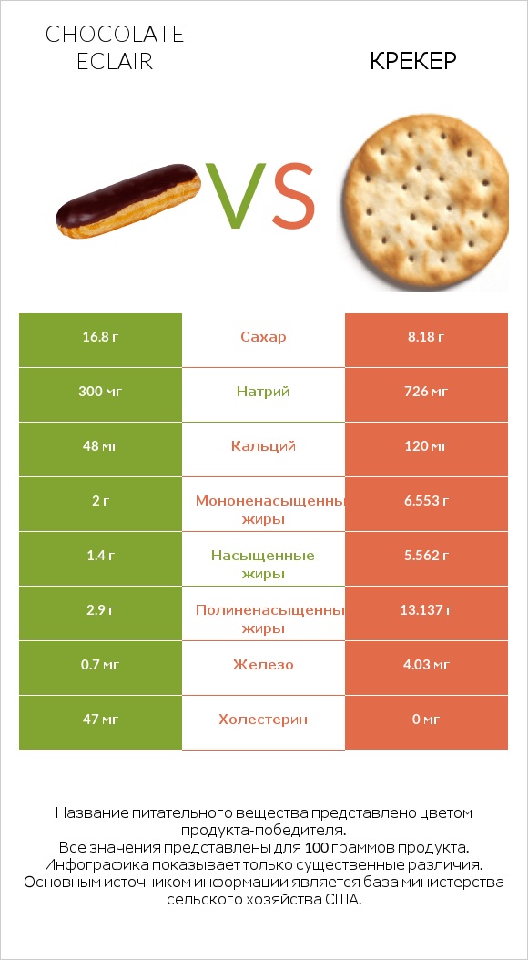 Chocolate eclair vs Крекер infographic