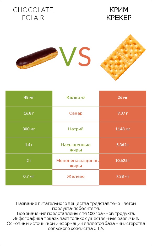 Chocolate eclair vs Крим Крекер infographic