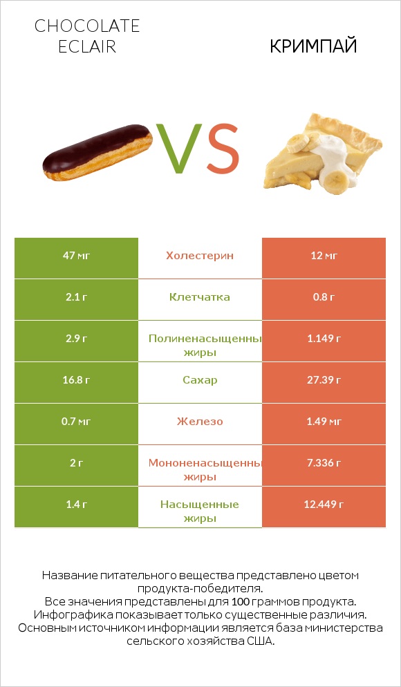 Chocolate eclair vs Кримпай infographic