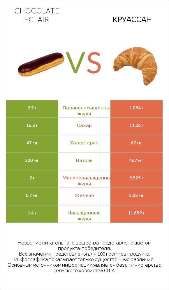 Chocolate eclair vs Круассан infographic