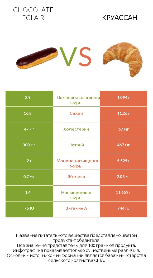 Chocolate eclair vs Круассан infographic