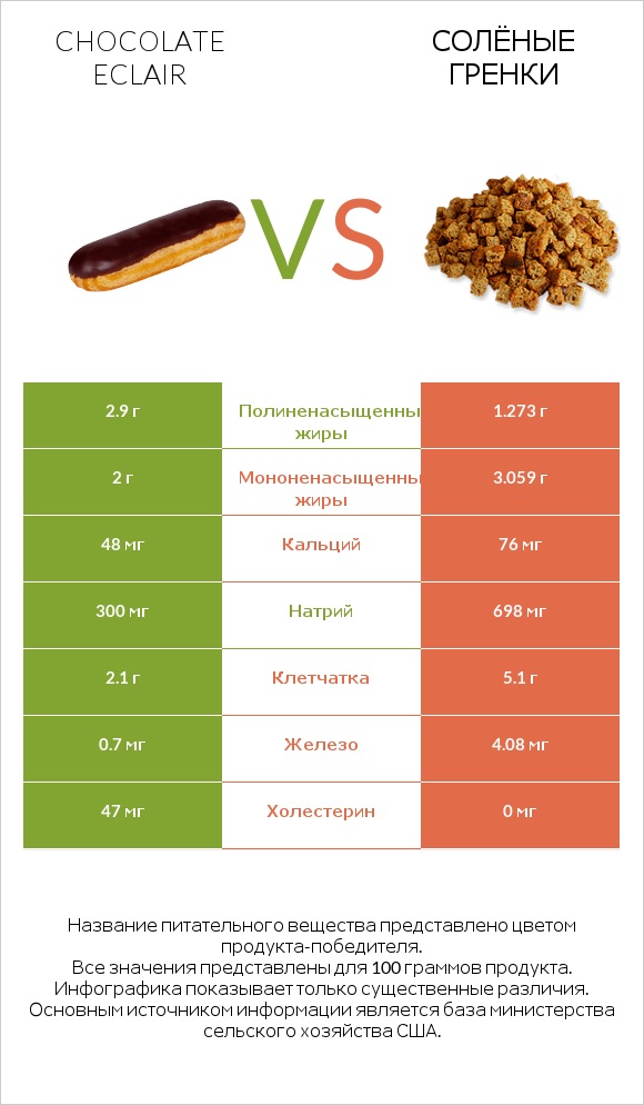 Chocolate eclair vs Солёные гренки infographic