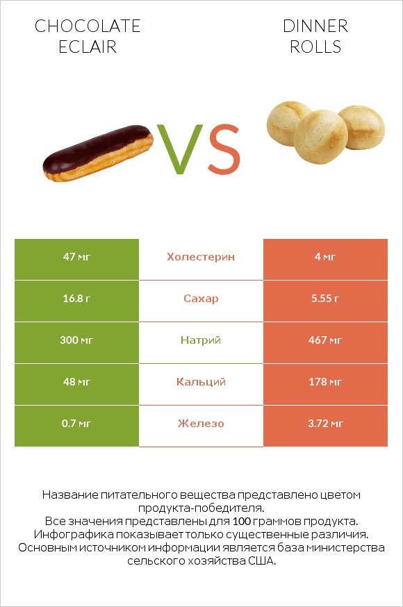 Chocolate eclair vs Dinner rolls infographic
