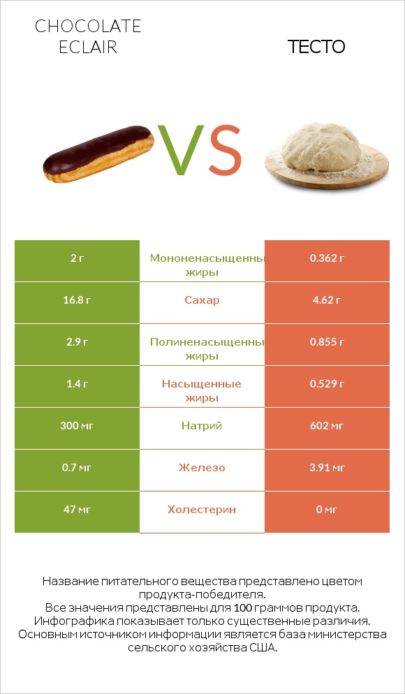 Chocolate eclair vs Тесто infographic