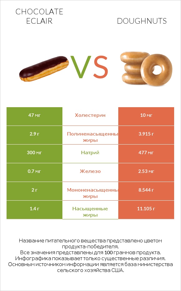 Chocolate eclair vs Doughnuts infographic