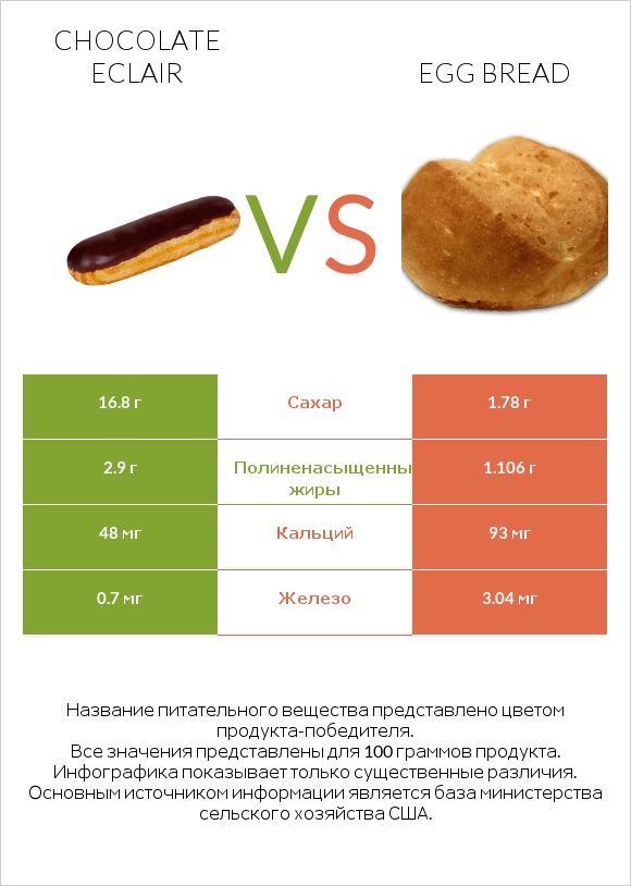 Chocolate eclair vs Egg bread infographic