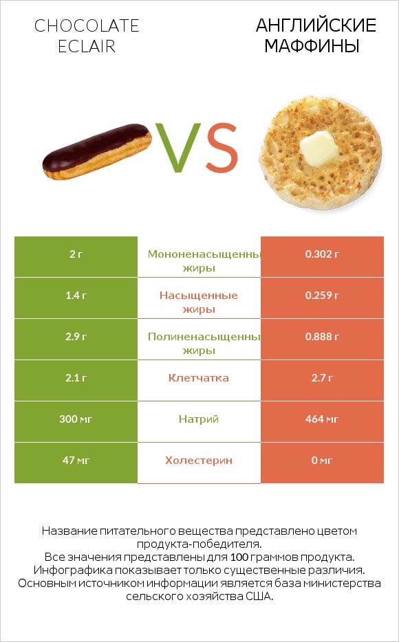 Chocolate eclair vs Английские маффины infographic