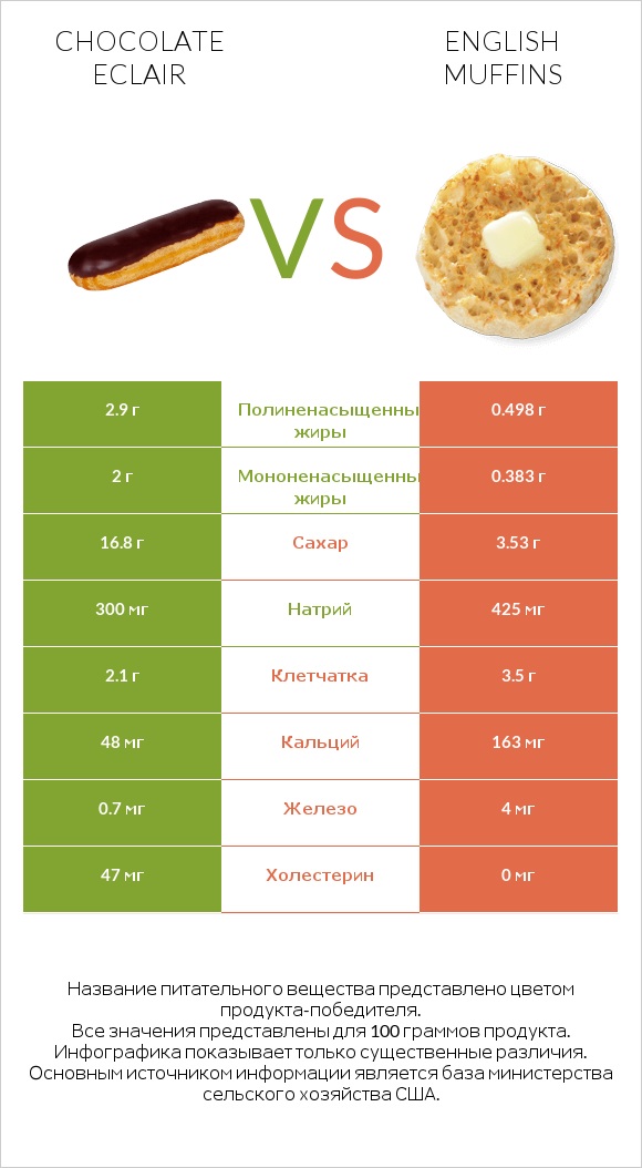 Шоколадный эклер vs English muffins infographic
