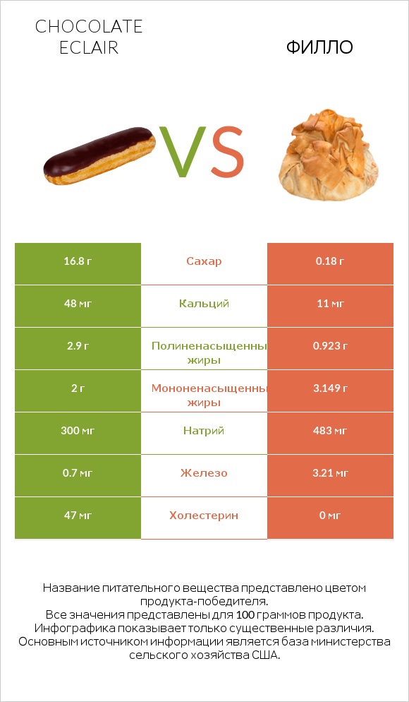 Chocolate eclair vs Филло infographic