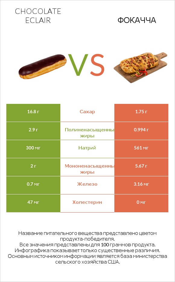 Chocolate eclair vs Фокачча infographic