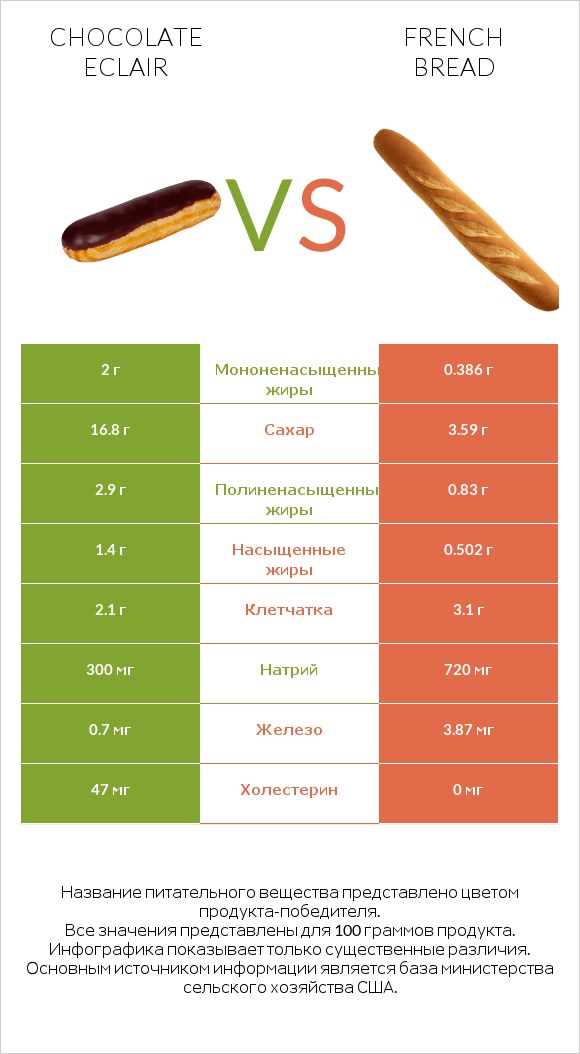 Chocolate eclair vs French bread infographic