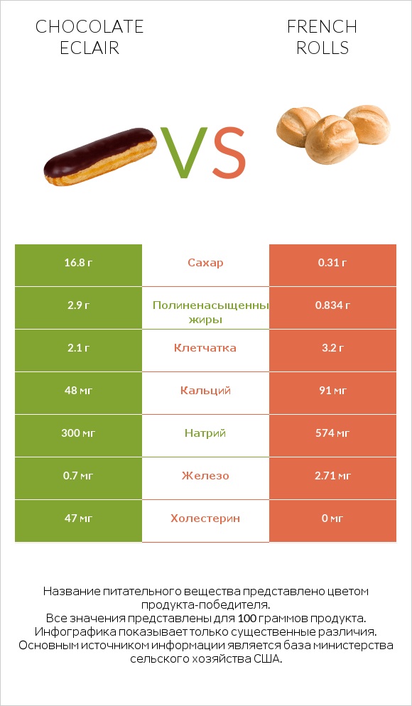 Chocolate eclair vs French rolls infographic