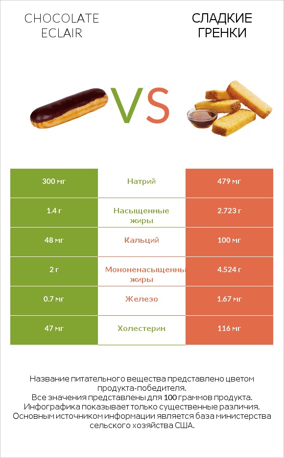 Chocolate eclair vs Сладкие гренки infographic