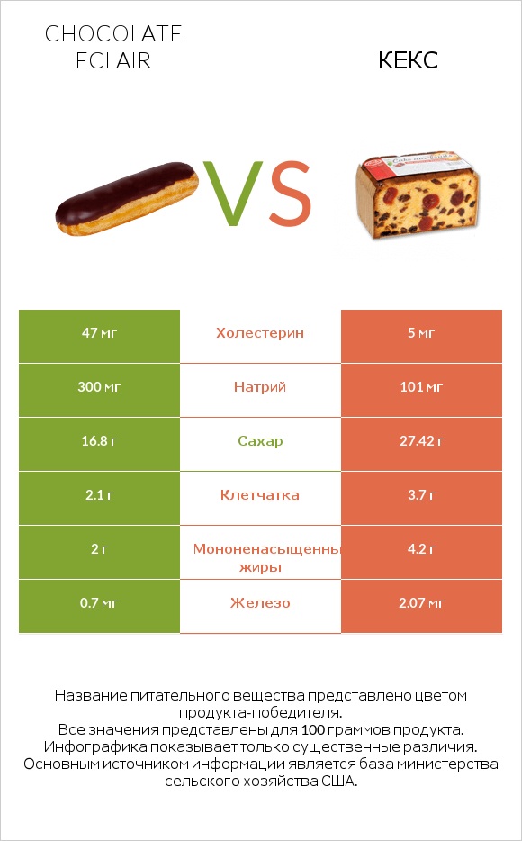Chocolate eclair vs Кекс infographic