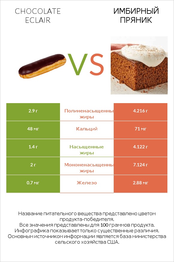 Chocolate eclair vs Имбирный пряник infographic