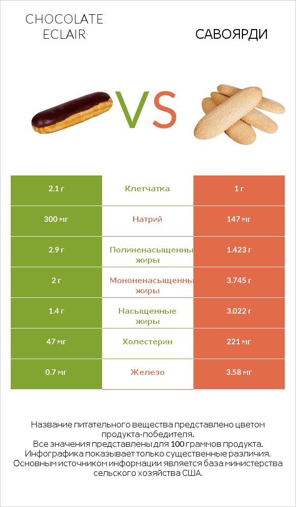 Chocolate eclair vs Савоярди infographic
