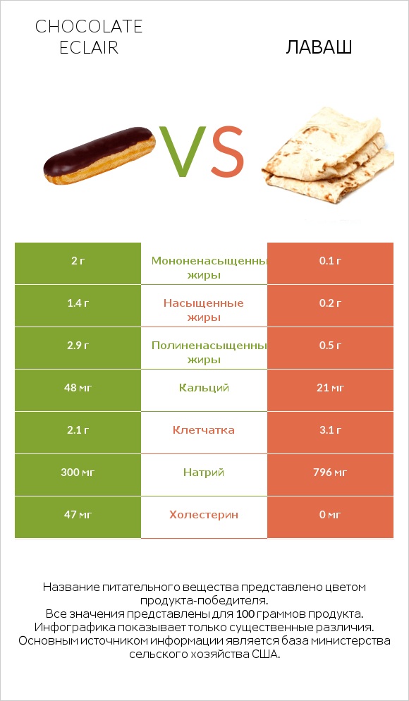Chocolate eclair vs Лаваш infographic