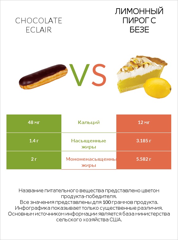Chocolate eclair vs Лимонный пирог с безе infographic