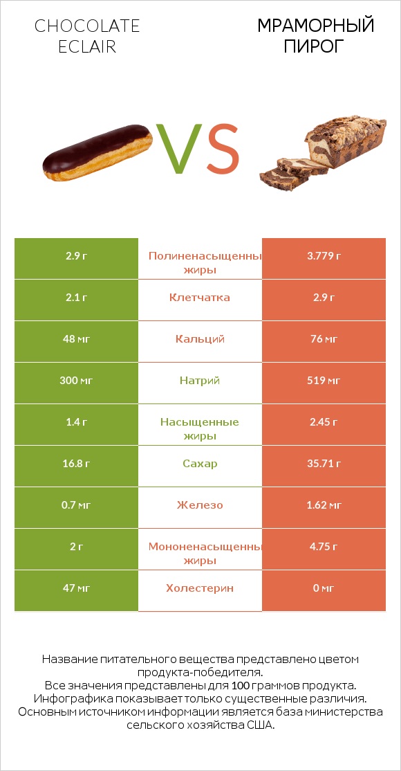 Chocolate eclair vs Мраморный пирог infographic