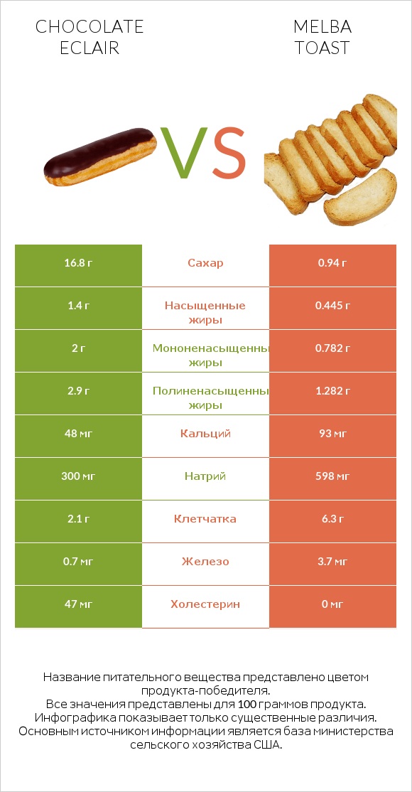 Chocolate eclair vs Melba toast infographic